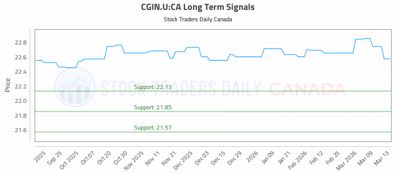 Stock Chart for CGIN.U:CA