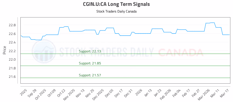 Stock Chart for CGIN.U:CA