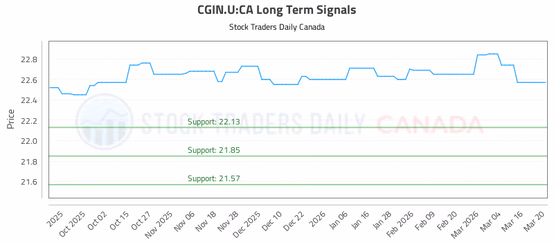 Stock Chart for CGIN.U:CA