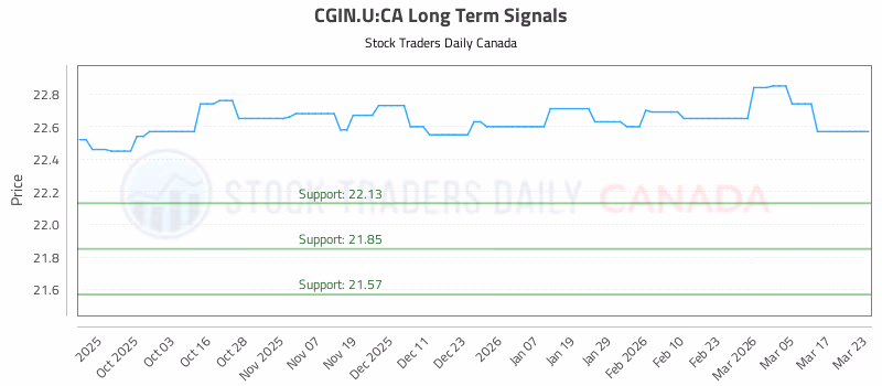 Stock Chart for CGIN.U:CA