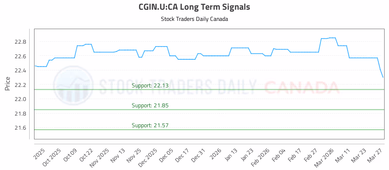 Stock Chart for CGIN.U:CA