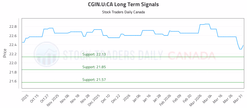 Stock Chart for CGIN.U:CA