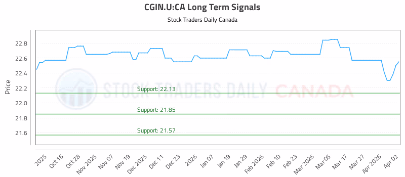 Stock Chart for CGIN.U:CA
