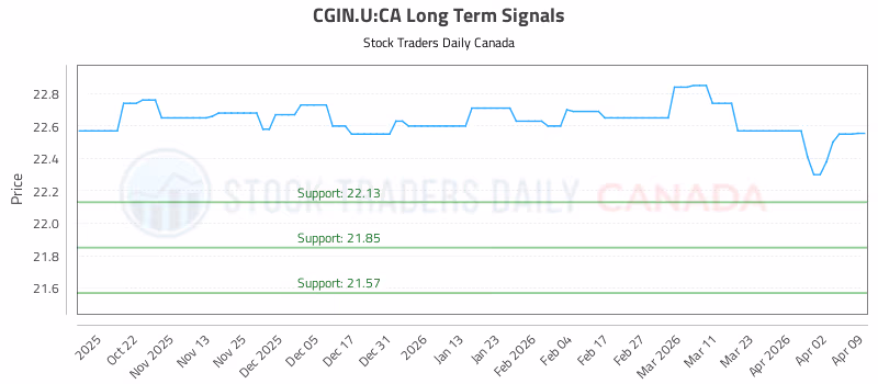 Stock Chart for CGIN.U:CA