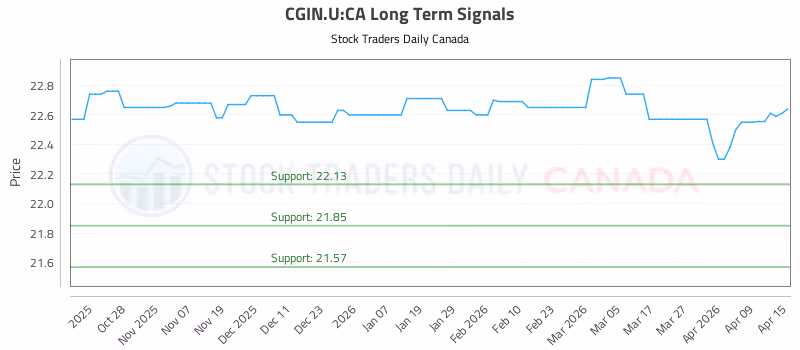 Stock Chart for CGIN.U:CA