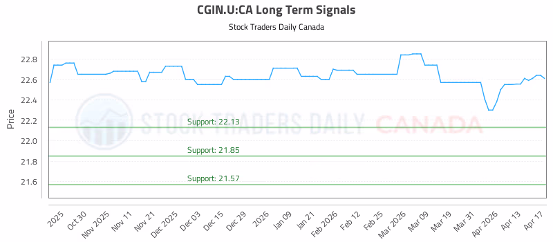 Stock Chart for CGIN.U:CA