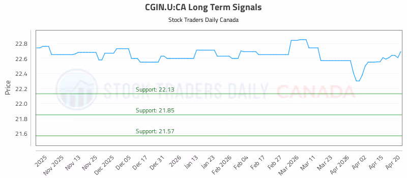 Stock Chart for CGIN.U:CA