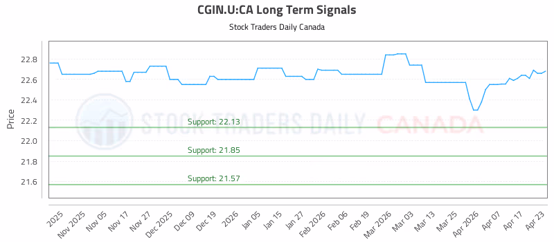 Stock Chart for CGIN.U:CA