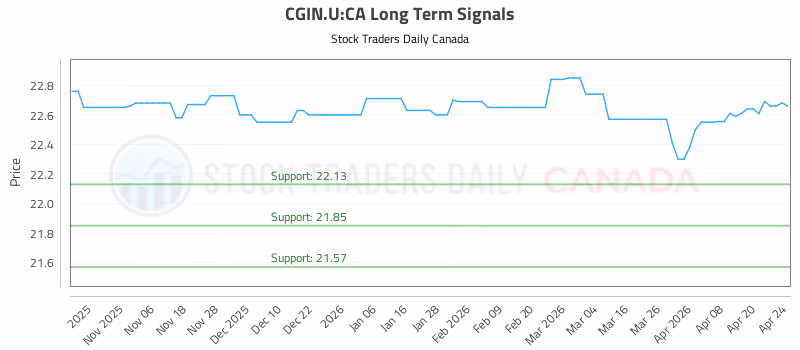Stock Chart for CGIN.U:CA