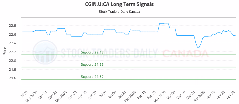 Stock Chart for CGIN.U:CA
