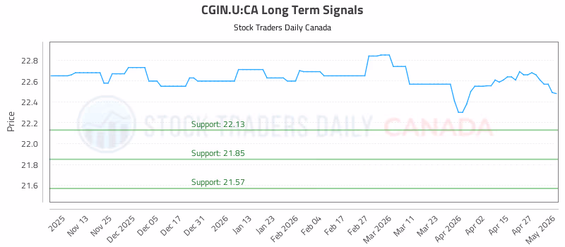 Stock Chart for CGIN.U:CA