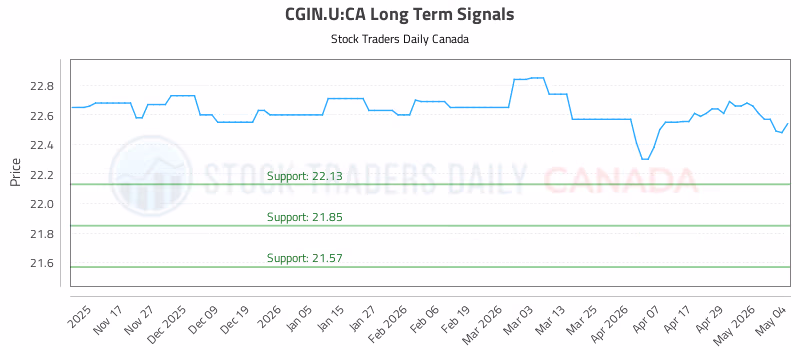 Stock Chart for CGIN.U:CA