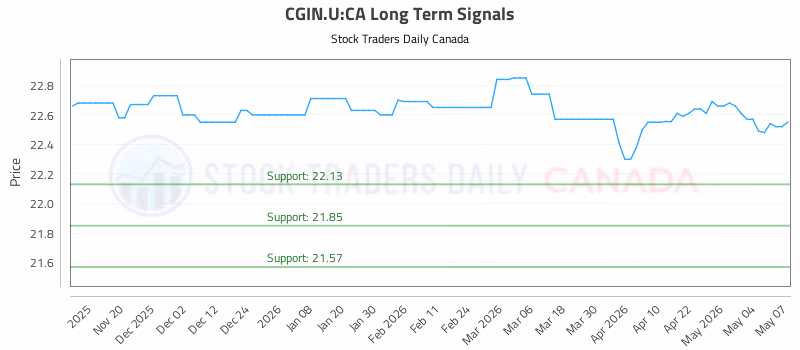Stock Chart for CGIN.U:CA