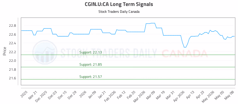 Stock Chart for CGIN.U:CA
