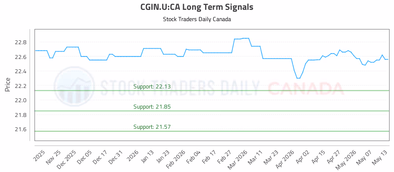 Stock Chart for CGIN.U:CA