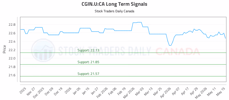 Stock Chart for CGIN.U:CA