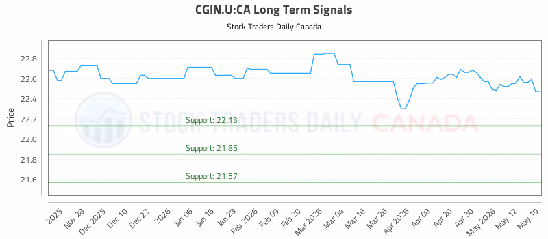 Stock Chart for CGIN.U:CA