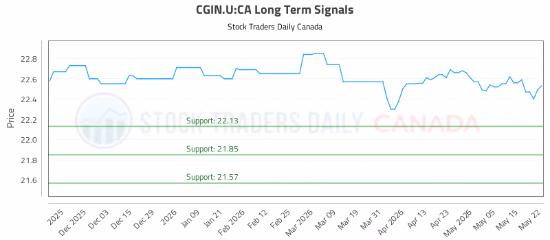 Stock Chart for CGIN.U:CA