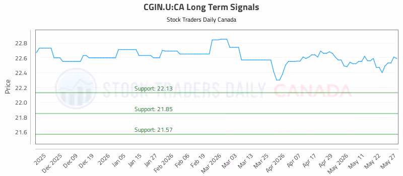 Stock Chart for CGIN.U:CA