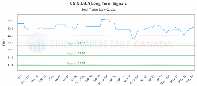 Stock Chart for CGIN.U:CA