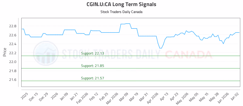 Stock Chart for CGIN.U:CA