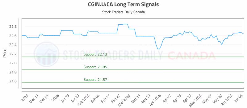 Stock Chart for CGIN.U:CA