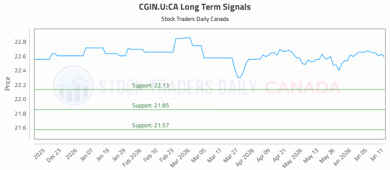 Stock Chart for CGIN.U:CA