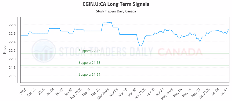 Stock Chart for CGIN.U:CA