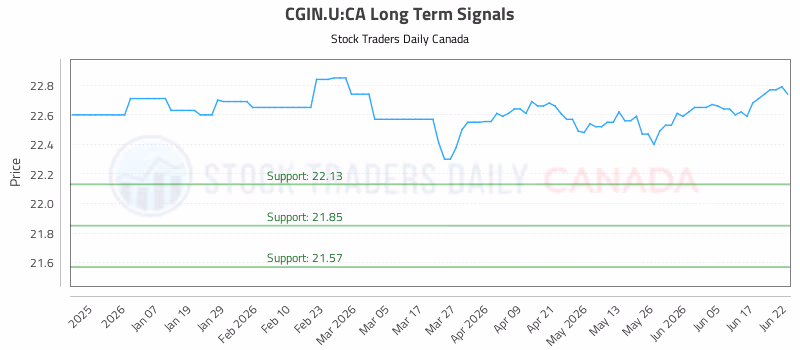 Stock Chart for CGIN.U:CA