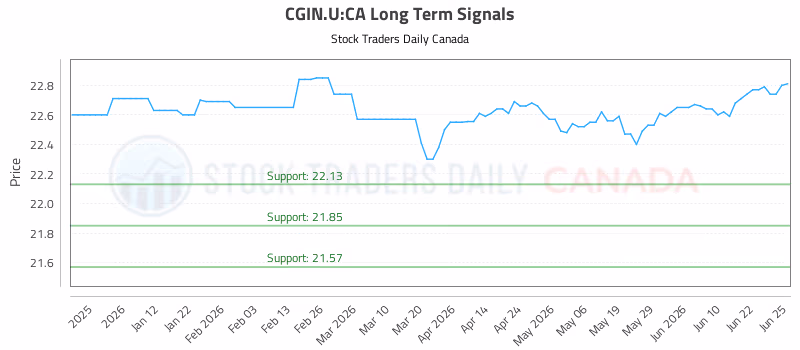 Stock Chart for CGIN.U:CA