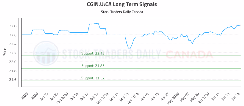 Stock Chart for CGIN.U:CA