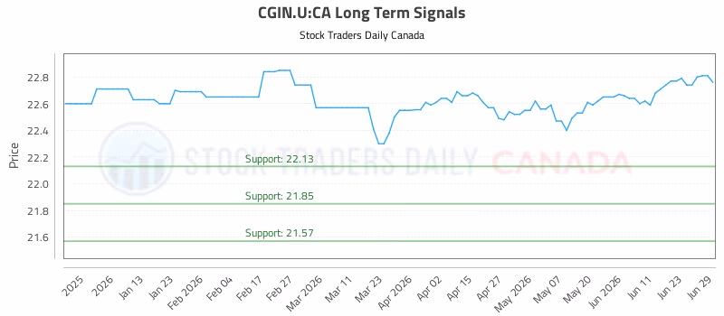 Stock Chart for CGIN.U:CA