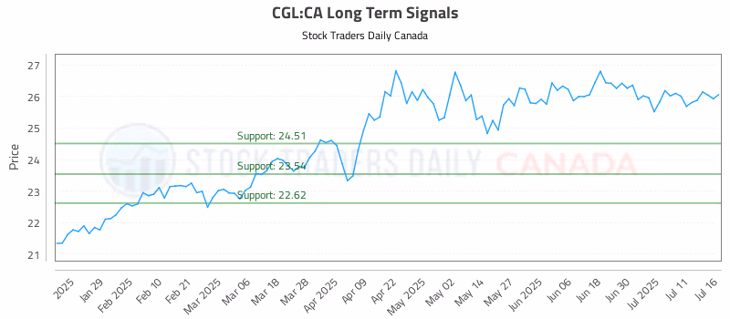 Stock Chart for CGL:CA
