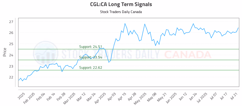 Stock Chart for CGL:CA
