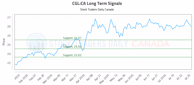 Stock Chart for CGL:CA