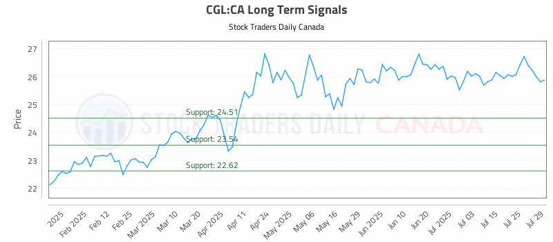 Stock Chart for CGL:CA