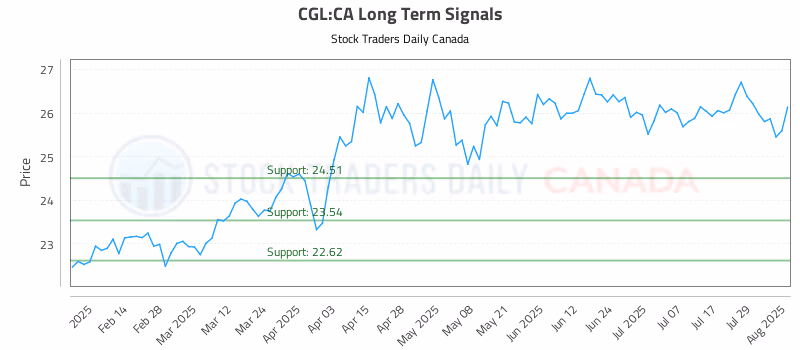 Stock Chart for CGL:CA