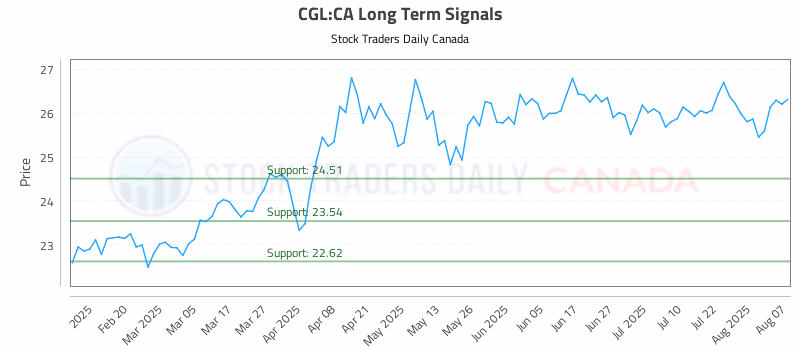 Stock Chart for CGL:CA
