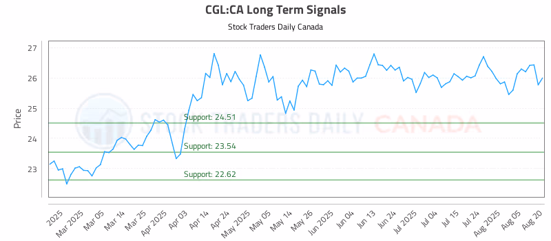 Stock Chart for CGL:CA