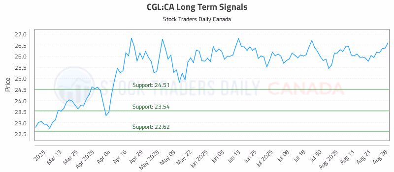 Stock Chart for CGL:CA