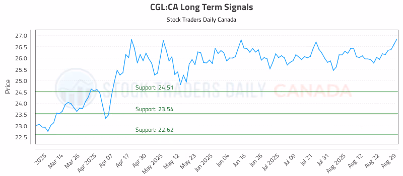 Stock Chart for CGL:CA