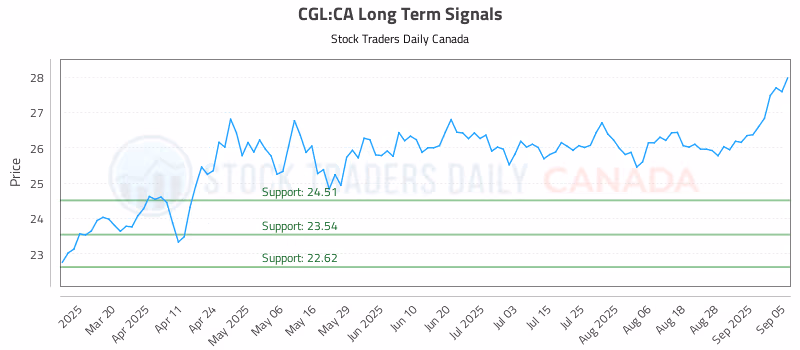 Stock Chart for CGL:CA