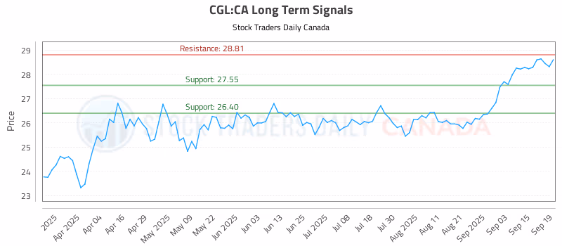 Stock Chart for CGL:CA
