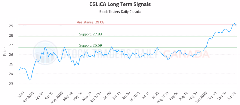Stock Chart for CGL:CA