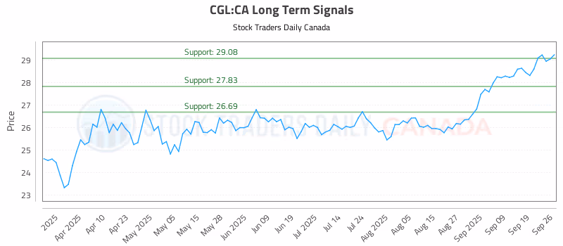 Stock Chart for CGL:CA
