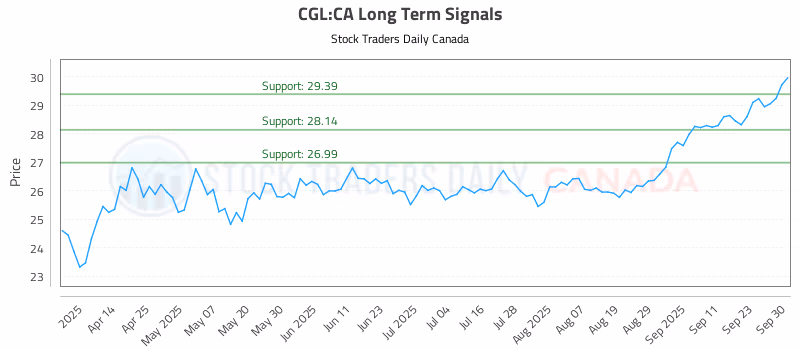 Stock Chart for CGL:CA