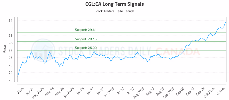 Stock Chart for CGL:CA