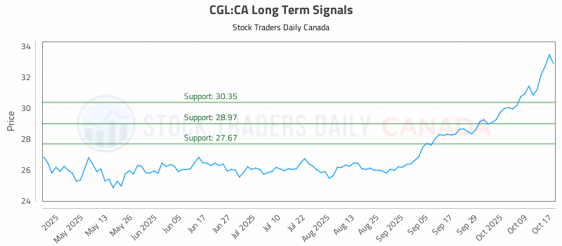 Stock Chart for CGL:CA