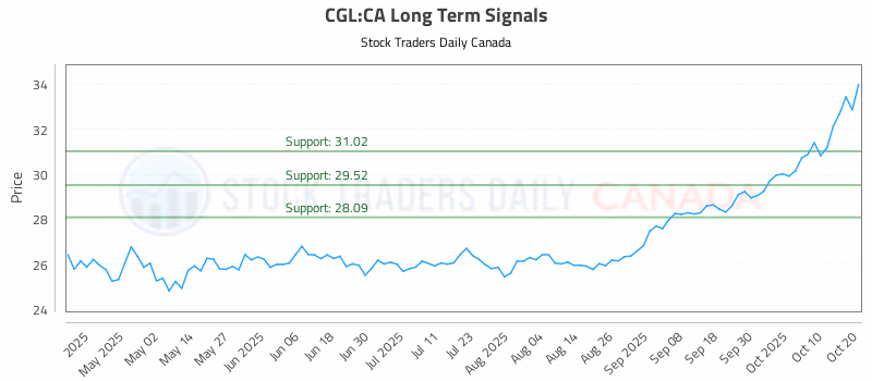 Stock Chart for CGL:CA