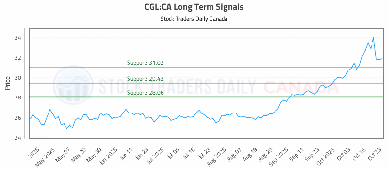 Stock Chart for CGL:CA